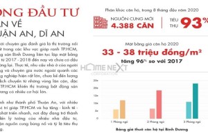 Bất động sản bình dương